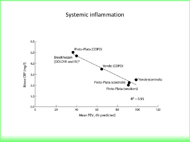 Systemic inflammation 