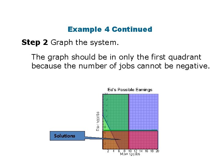 Example 4 Continued Step 2 Graph the system. The graph should be in only