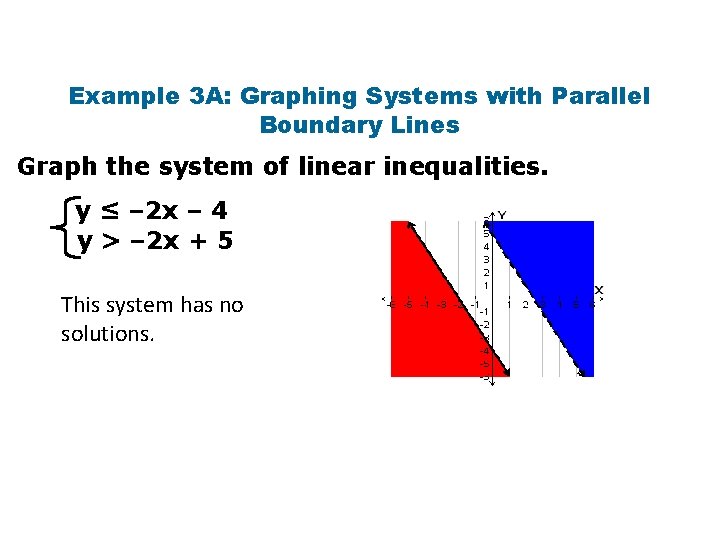 Example 3 A: Graphing Systems with Parallel Boundary Lines Graph the system of linear