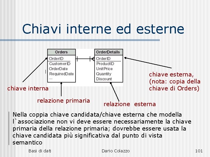 Chiavi interne ed esterne chiave esterna, (nota: copia della chiave di Orders) chiave interna