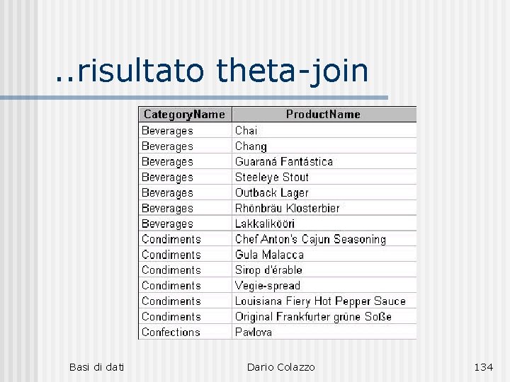 . . risultato theta-join Basi di dati Dario Colazzo 134 