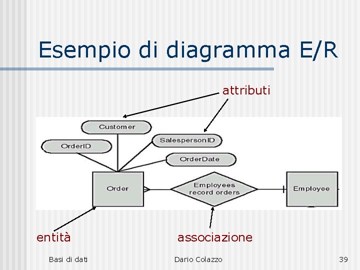 Esempio di diagramma E/R attributi entità Basi di dati associazione Dario Colazzo 39 