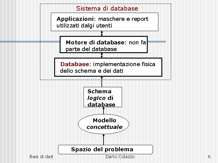 Sistema di database Applicazioni: maschere e report utilizzati dalgi utenti Motore di database: non