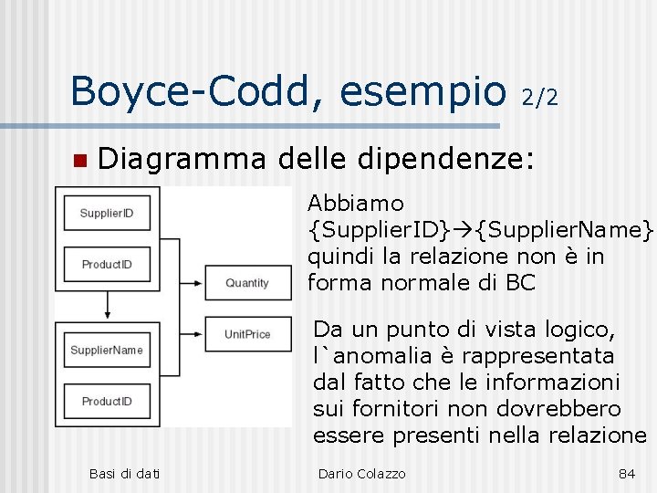 Boyce-Codd, esempio n 2/2 Diagramma delle dipendenze: Abbiamo {Supplier. ID} {Supplier. Name}, quindi la