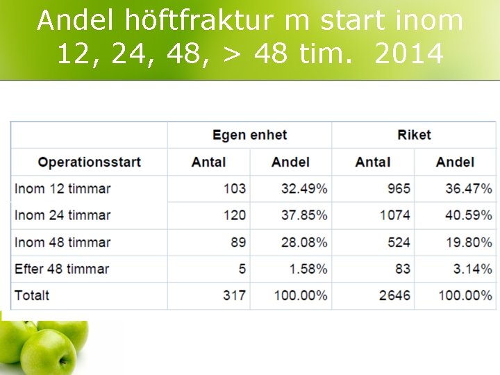 Andel höftfraktur m start inom 12, 24, 48, > 48 tim. 2014 