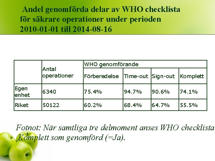 Andel genomförda delar av WHO checklista för säkrare operationer under perioden 2010 -01 -01