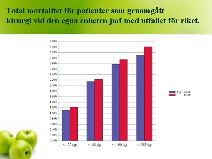 Total mortalitet för patienter som genomgått kirurgi vid den egna enheten jmf med utfallet