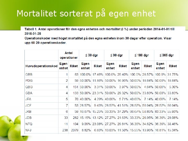 Mortalitet sorterat på egen enhet 