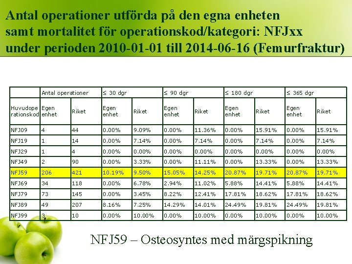 Antal operationer utförda på den egna enheten samt mortalitet för operationskod/kategori: NFJxx under perioden