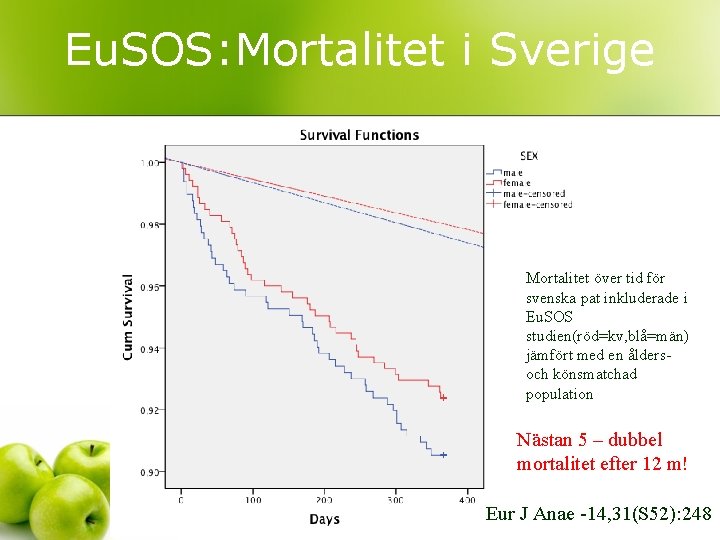 Eu. SOS: Mortalitet i Sverige Mortalitet över tid för svenska pat inkluderade i Eu.