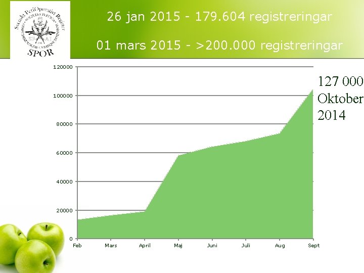 26 jan 2015 - 179. 604 registreringar 01 mars 2015 - >200. 000 registreringar