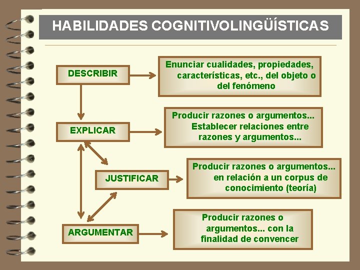 HABILIDADES COGNITIVOLINGÜÍSTICAS DESCRIBIR Enunciar cualidades, propiedades, características, etc. , del objeto o del fenómeno