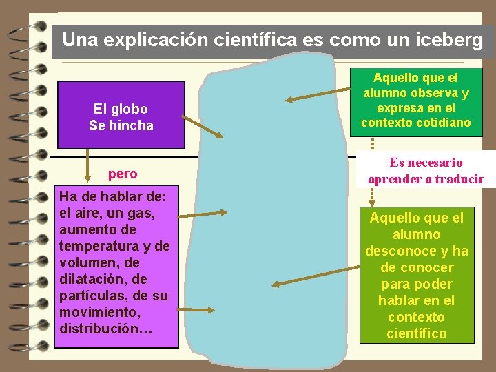 Una explicación científica es como un iceberg El globo Se hincha pero Ha de