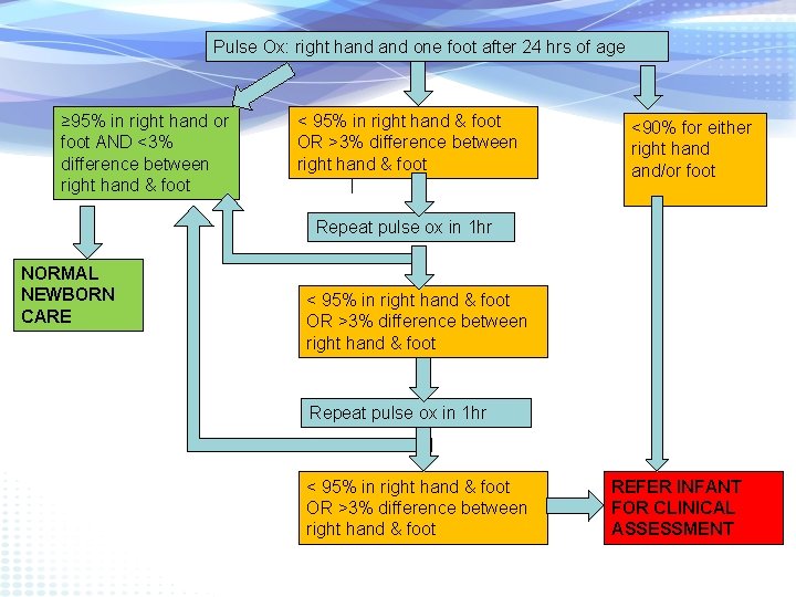Pulse Ox: right hand one foot after 24 hrs of age ≥ 95% in