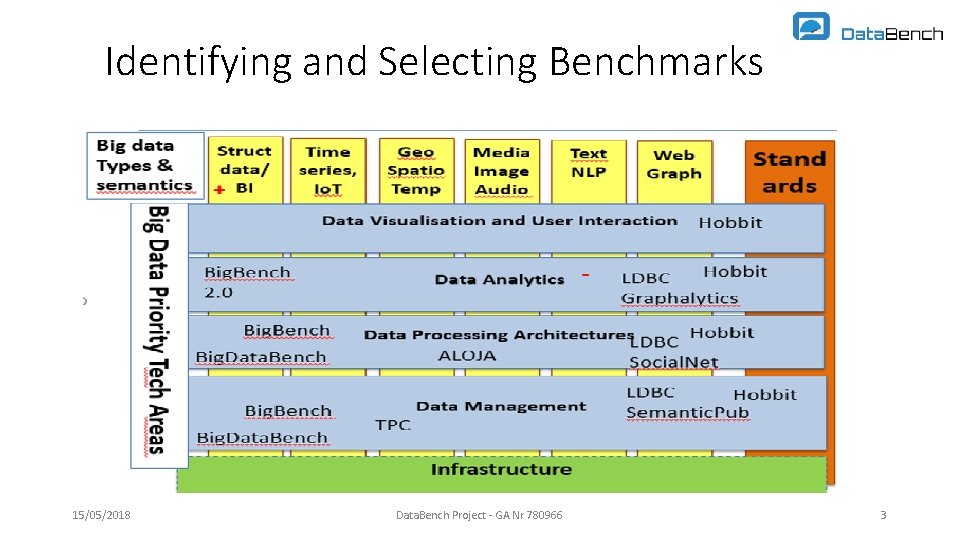 Identifying and Selecting Benchmarks 15/05/2018 Data. Bench Project - GA Nr 780966 3 