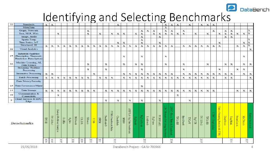 Identifying and Selecting Benchmarks 15/05/2018 Data. Bench Project - GA Nr 780966 4 