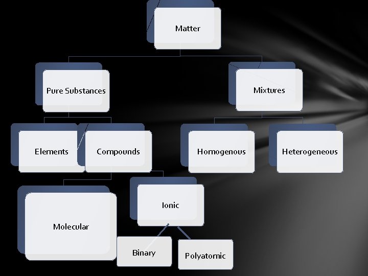 Matter Mixtures Pure Substances Elements Compounds Homogenous Ionic Molecular Binary Polyatomic Heterogeneous 