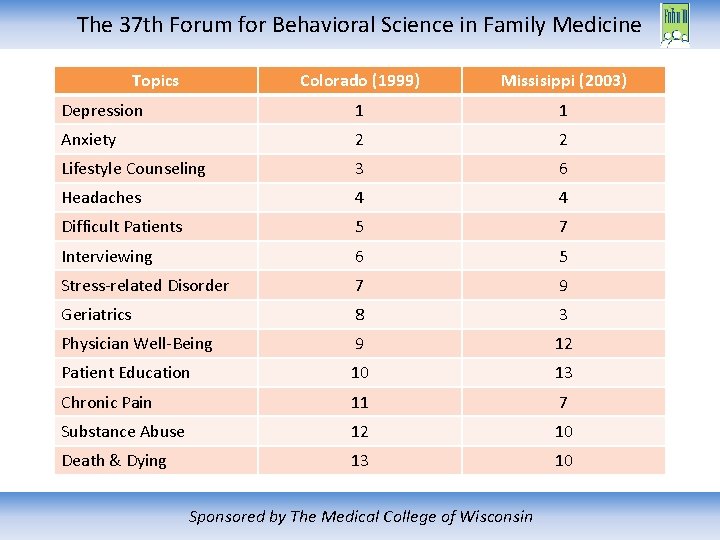 The 37 th Forum for Behavioral Science in Family Medicine Topics Colorado (1999) Missisippi