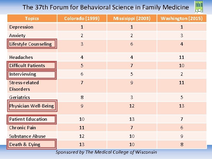The 37 th Forum for Behavioral Science in Family Medicine Topics Colorado (1999) Missisippi