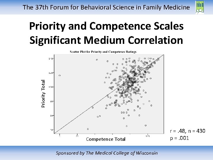 The 37 th Forum for Behavioral Science in Family Medicine Priority Total Priority and
