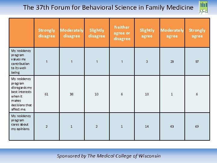 The 37 th Forum for Behavioral Science in Family Medicine Strongly disagree Moderately disagree