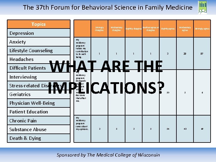 The 37 th Forum for Behavioral Science in Family Medicine Topics Depression Anxiety My