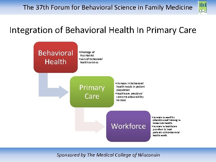 The 37 th Forum for Behavioral Science in Family Medicine Integration of Behavioral Health