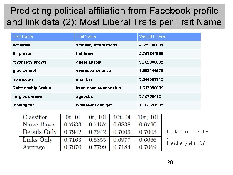 Predicting political affiliation from Facebook profile and link data (2): Most Liberal Traits per