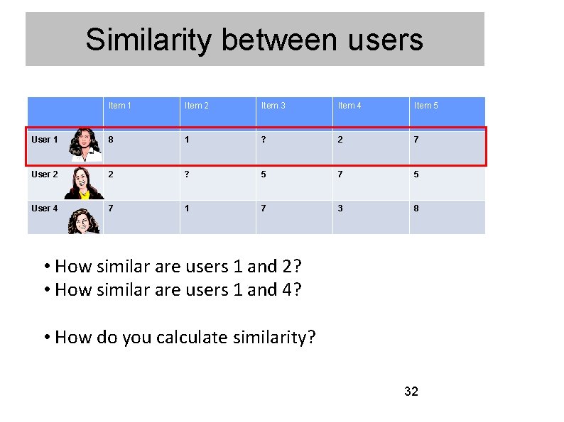 Similarity between users Item 1 Item 2 Item 3 Item 4 Item 5 User Similarity between users Item 1 Item 2 Item 3 Item 4 Item 5 User
