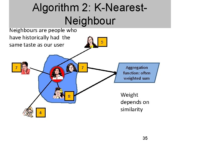 Algorithm 2: K-Nearest. Neighbours are people who have historically had the same taste as Algorithm 2: K-Nearest. Neighbours are people who have historically had the same taste as