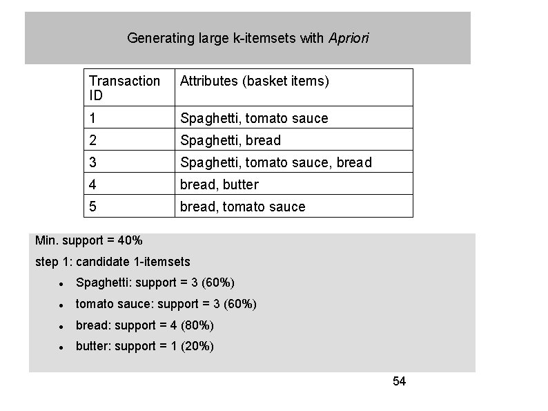 Generating large k-itemsets with Apriori Transaction ID Attributes (basket items) 1 Spaghetti, tomato sauce