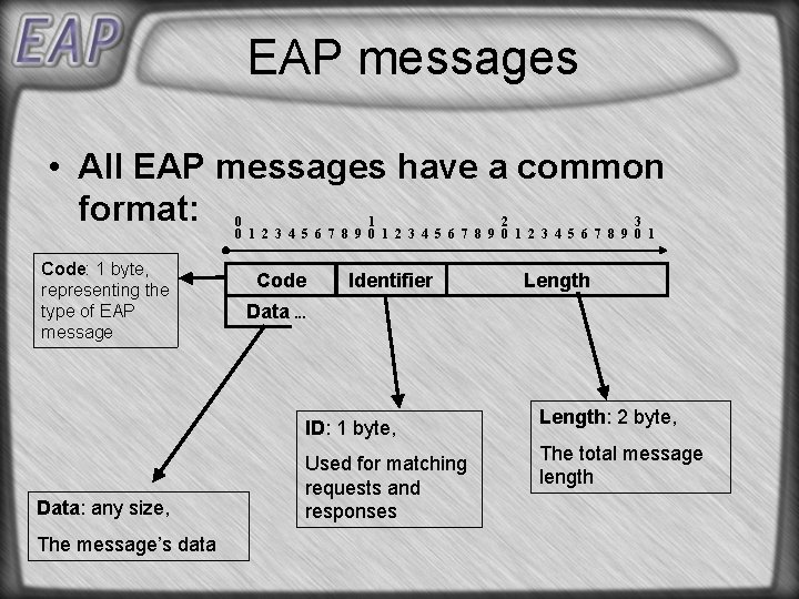 EAP messages • All EAP messages have a common format: 0 1 2 3