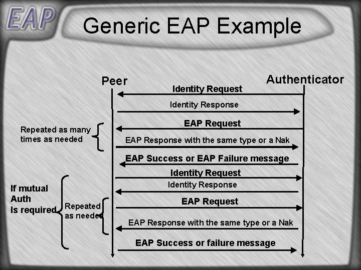 Generic EAP Example Peer Identity Request Authenticator Identity Response Repeated as many times as Generic EAP Example Peer Identity Request Authenticator Identity Response Repeated as many times as