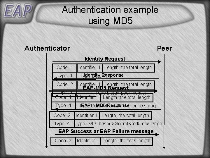 Authentication example using MD 5 Authenticator Peer Identity Request Code=1 Identifier=I Length=the total length