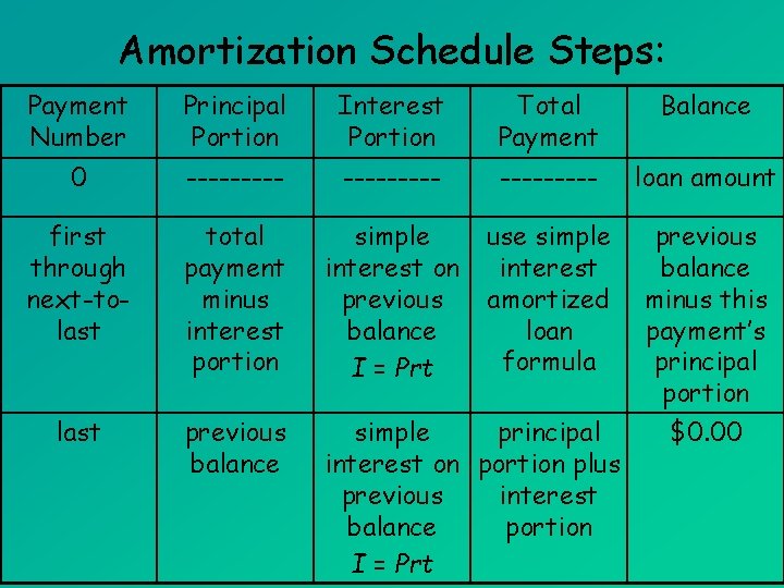 Amortization Schedule Steps: Payment Number Principal Portion Interest Portion Total Payment Balance 0 ---------