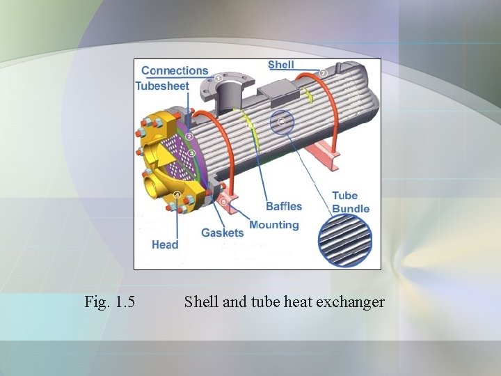Fig. 1. 5 Shell and tube heat exchanger Fig. 1. 5 Shell and tube heat exchanger