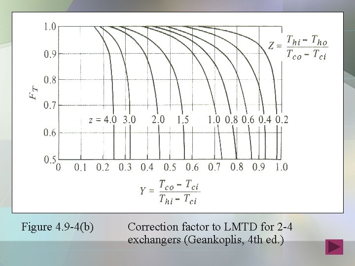 Figure 4. 9 -4(b) Correction factor to LMTD for 2 -4 exchangers (Geankoplis, 4 Figure 4. 9 -4(b) Correction factor to LMTD for 2 -4 exchangers (Geankoplis, 4
