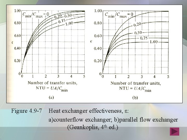 Figure 4. 9 -7 Heat exchanger effectiveness, ε: a)counterflow exchanger; b)parallel flow exchanger (Geankoplis, Figure 4. 9 -7 Heat exchanger effectiveness, ε: a)counterflow exchanger; b)parallel flow exchanger (Geankoplis,