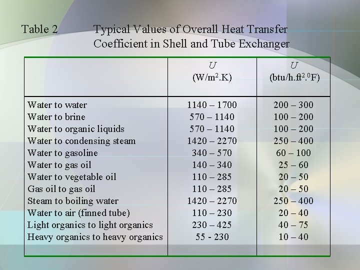 Table 2 Typical Values of Overall Heat Transfer Coefficient in Shell and Tube Exchanger Table 2 Typical Values of Overall Heat Transfer Coefficient in Shell and Tube Exchanger