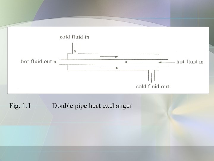 Fig. 1. 1 Double pipe heat exchanger Fig. 1. 1 Double pipe heat exchanger