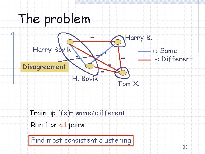 The problem Harry B. + Harry Bovik +: Same -: Different + Disagreement H.