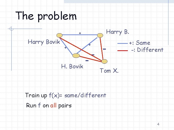 The problem Harry B. + + Harry Bovik H. Bovik +: Same -: Different