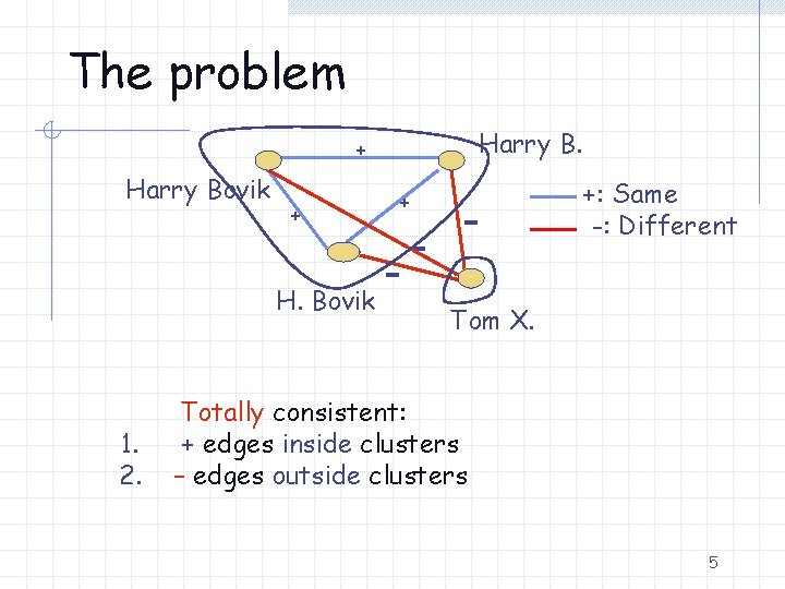 The problem Harry B. + + Harry Bovik H. Bovik 1. 2. +: Same