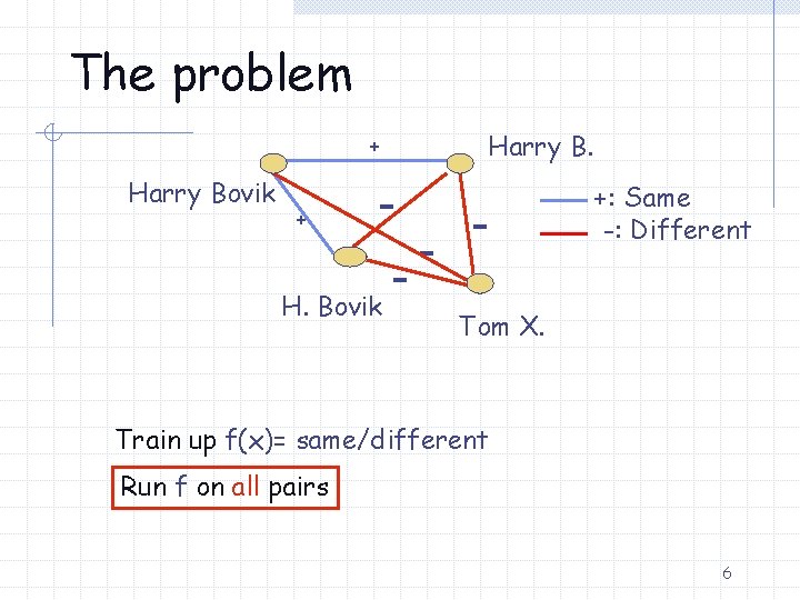 The problem + +: Same -: Different + Harry Bovik Harry B. H. Bovik