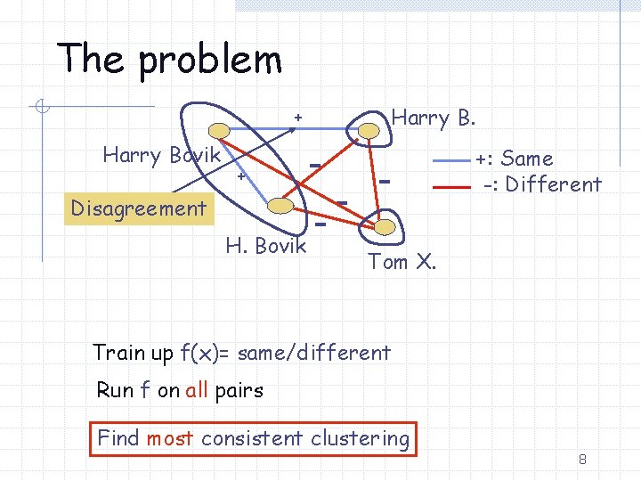 The problem + +: Same -: Different + Harry Bovik Harry B. Disagreement H.