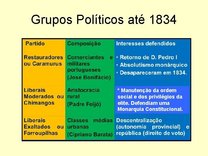 Grupos Políticos até 1834 * Manutenção da ordem social e dos privilégios da elite.