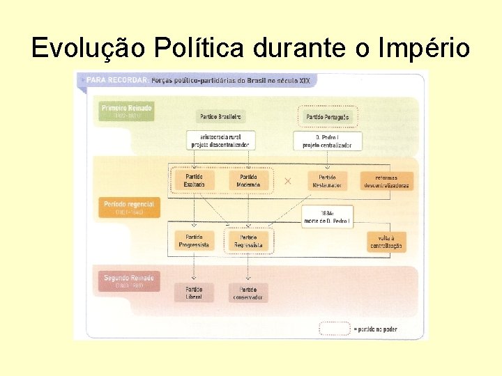 Evolução Política durante o Império 