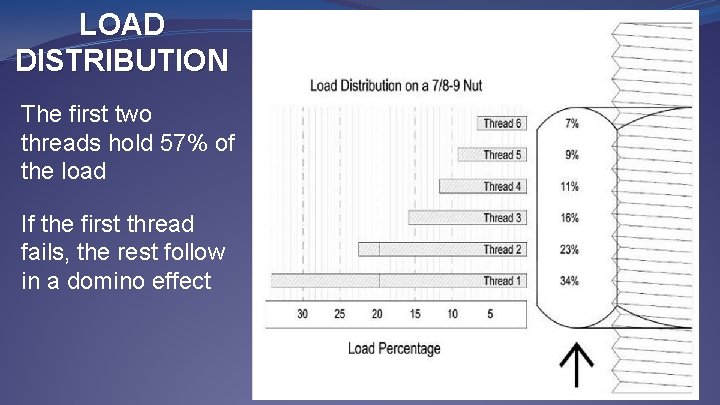 LOAD DISTRIBUTION The first two threads hold 57% of the load If the first