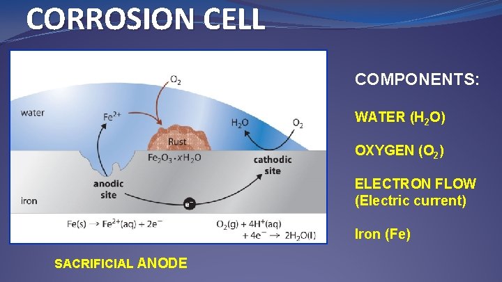 CORROSION CELL COMPONENTS: WATER (H 2 O) OXYGEN (O 2) ELECTRON FLOW (Electric current)