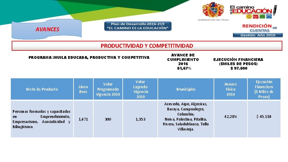 AVANCES PRODUCTIVIDAD Y COMPETITIVIDAD PROGRAMA : HUILA EDUCADA, PRODUCTIVA Y COMPETITIVA Meta de Producto